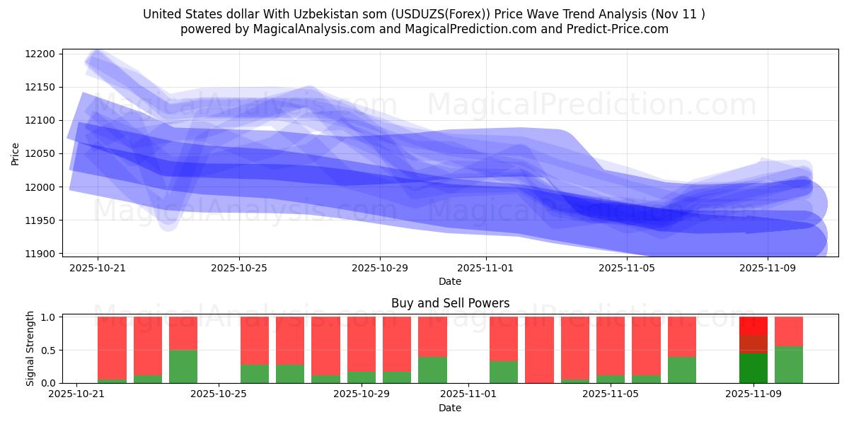  우즈베키스탄 솜과 미국 달러 (USDUZS(Forex)) Support and Resistance area (10 Nov) 