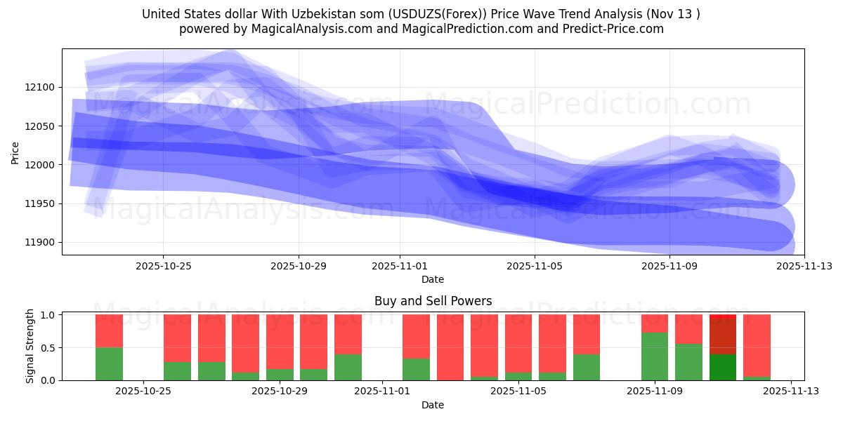  Yhdysvaltain dollari Uzbekistanin kanssa som (USDUZS(Forex)) Support and Resistance area (12 Nov) 