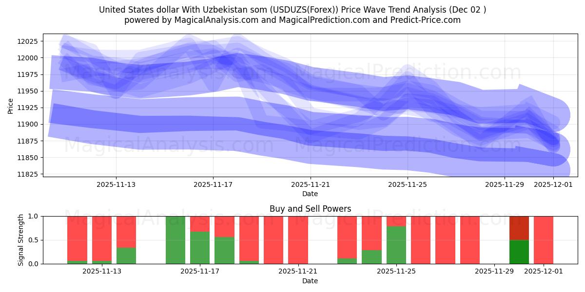  संयुक्त राज्य अमेरिका डॉलर उज्बेकिस्तान सोम के साथ (USDUZS(Forex)) Support and Resistance area (01 Dec) 