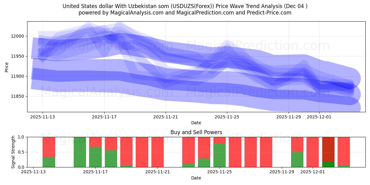  Dollar américain Avec le som ouzbek (USDUZS(Forex)) Support and Resistance area (03 Dec) 