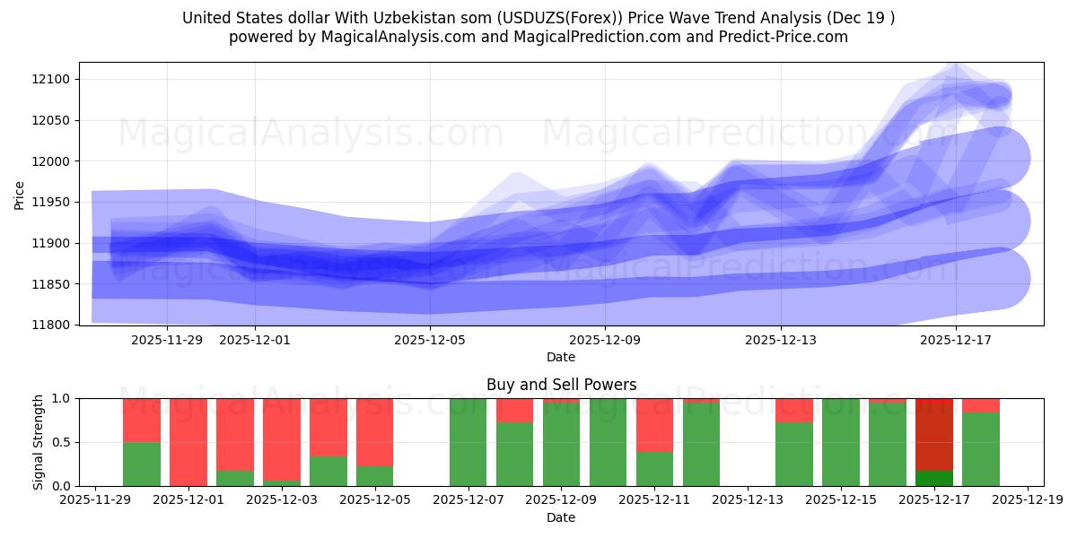  美元 与 乌兹别克斯坦索姆 (USDUZS(Forex)) Support and Resistance area (18 Dec) 