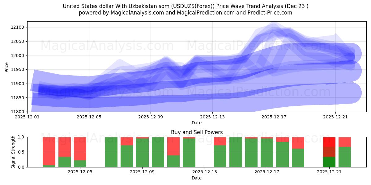  ABD doları Özbekistan somu ile (USDUZS(Forex)) Support and Resistance area (22 Dec) 