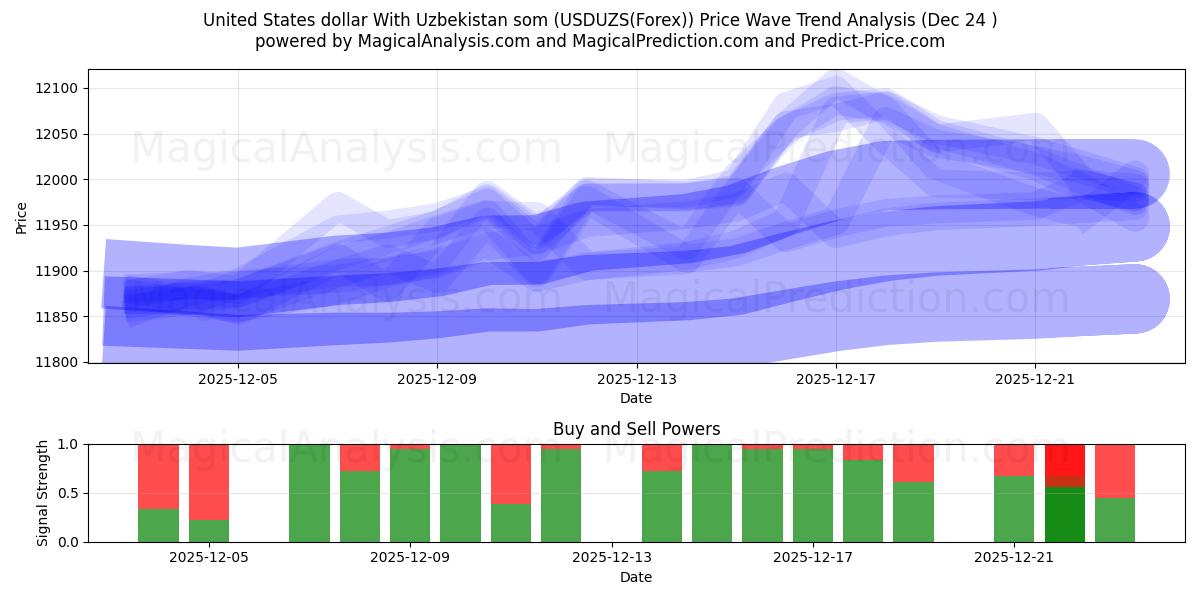  Dollar américain Avec le som ouzbek (USDUZS(Forex)) Support and Resistance area (23 Dec) 