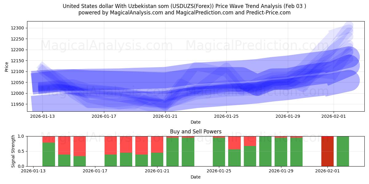  Dollar américain Avec le som ouzbek (USDUZS(Forex)) Support and Resistance area (02 Feb) 