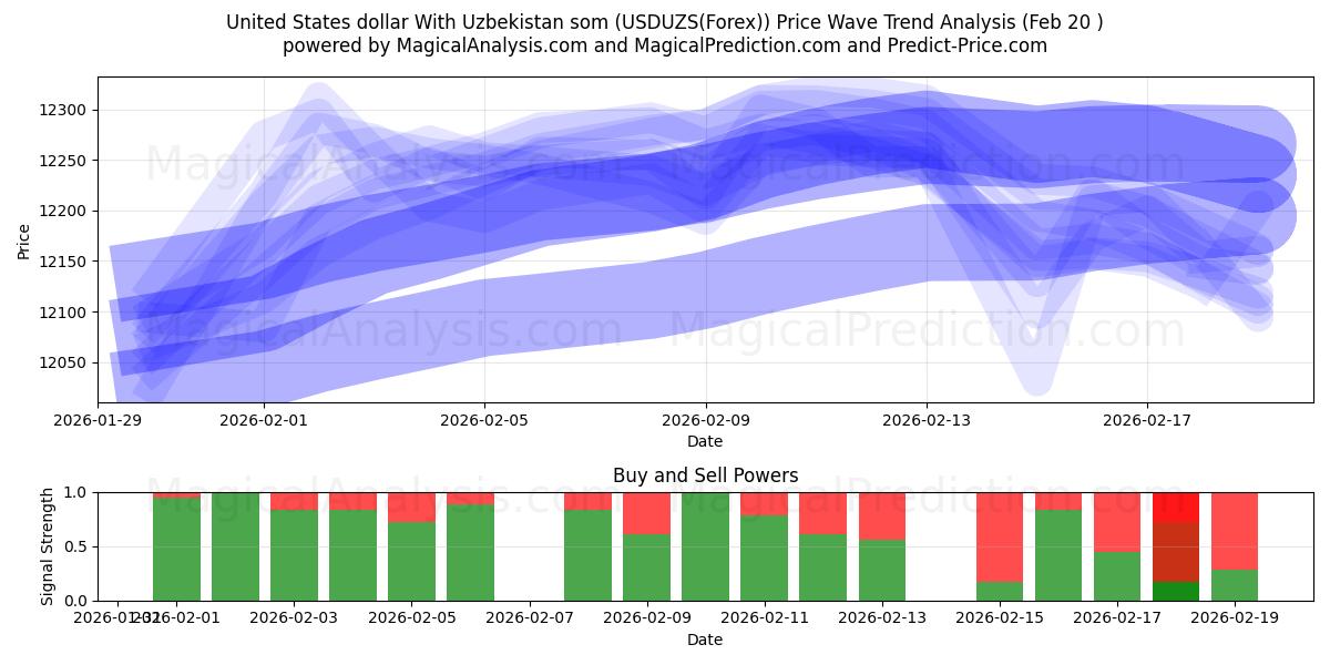  美元 与 乌兹别克斯坦索姆 (USDUZS(Forex)) Support and Resistance area (19 Feb) 