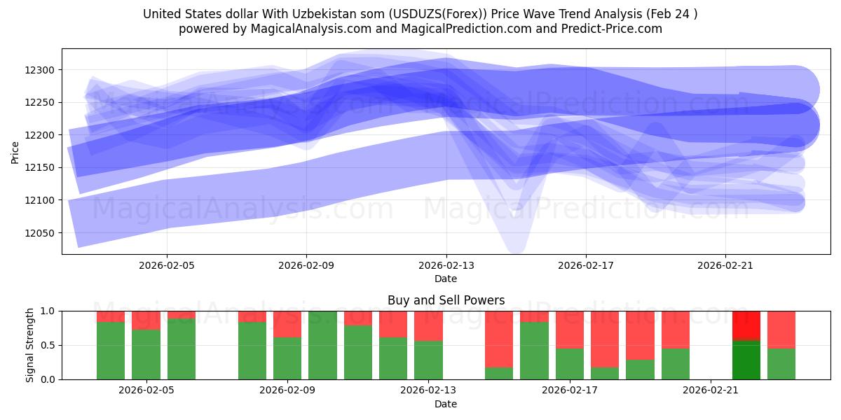  Dollar américain Avec le som ouzbek (USDUZS(Forex)) Support and Resistance area (23 Feb) 
