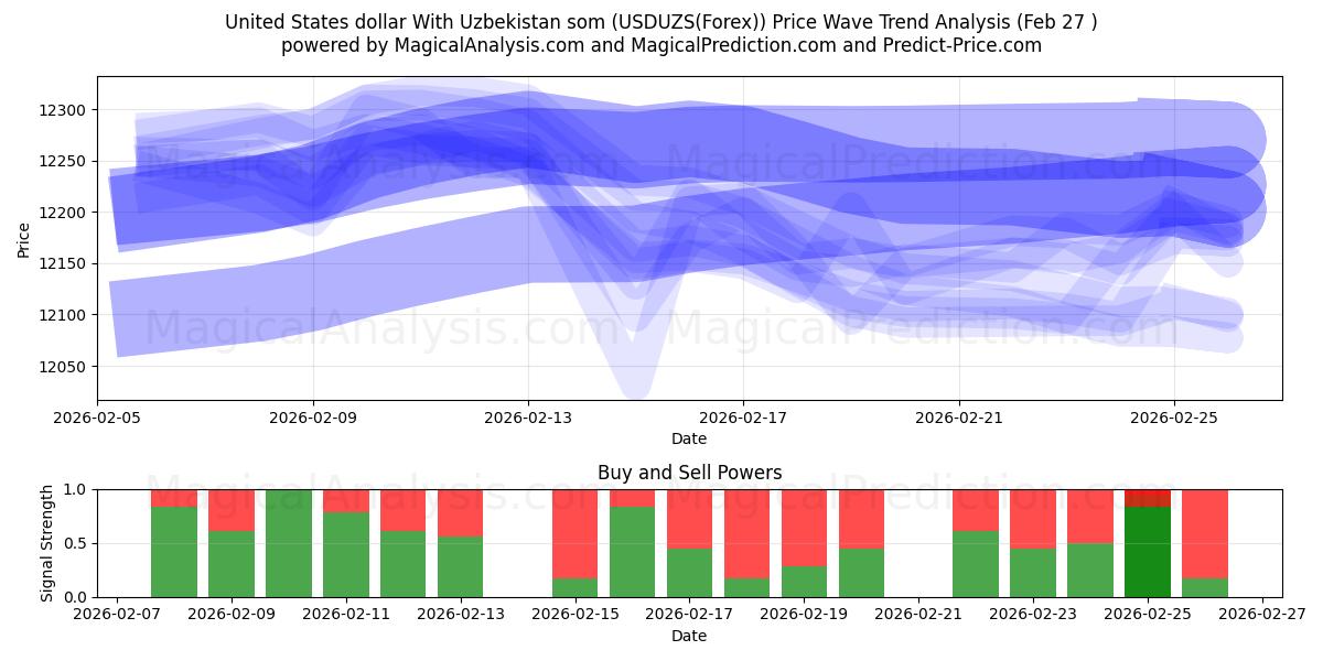  USA-dollar Med Uzbekistan som (USDUZS(Forex)) Support and Resistance area (26 Feb) 