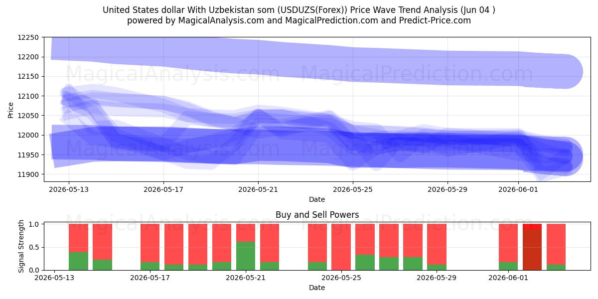  دولار الولايات المتحدة مع السوم الأوزبكي (USDUZS(Forex)) Support and Resistance area (03 Jun) 