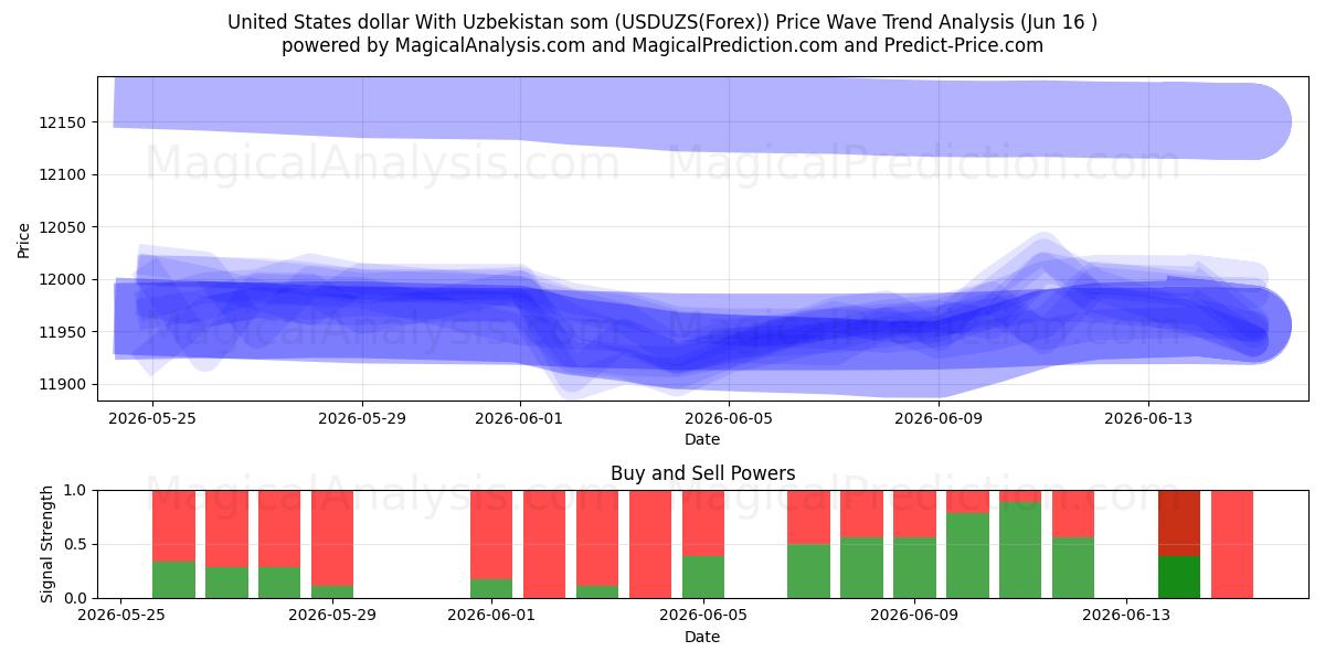  Yhdysvaltain dollari Uzbekistanin kanssa som (USDUZS(Forex)) Support and Resistance area (15 Jun) 