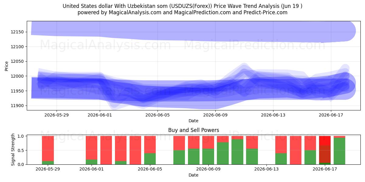  USA dollar Med Usbekistan som (USDUZS(Forex)) Support and Resistance area (18 Jun) 