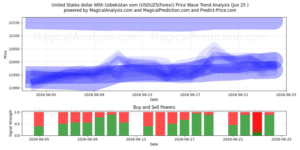  United States dollar With Uzbekistan som (USDUZS(Forex)) Support and Resistance area (24 Jun) 