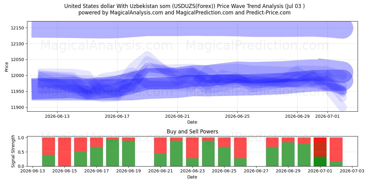  Dollaro statunitense Con som uzbeko (USDUZS(Forex)) Support and Resistance area (02 Jul) 
