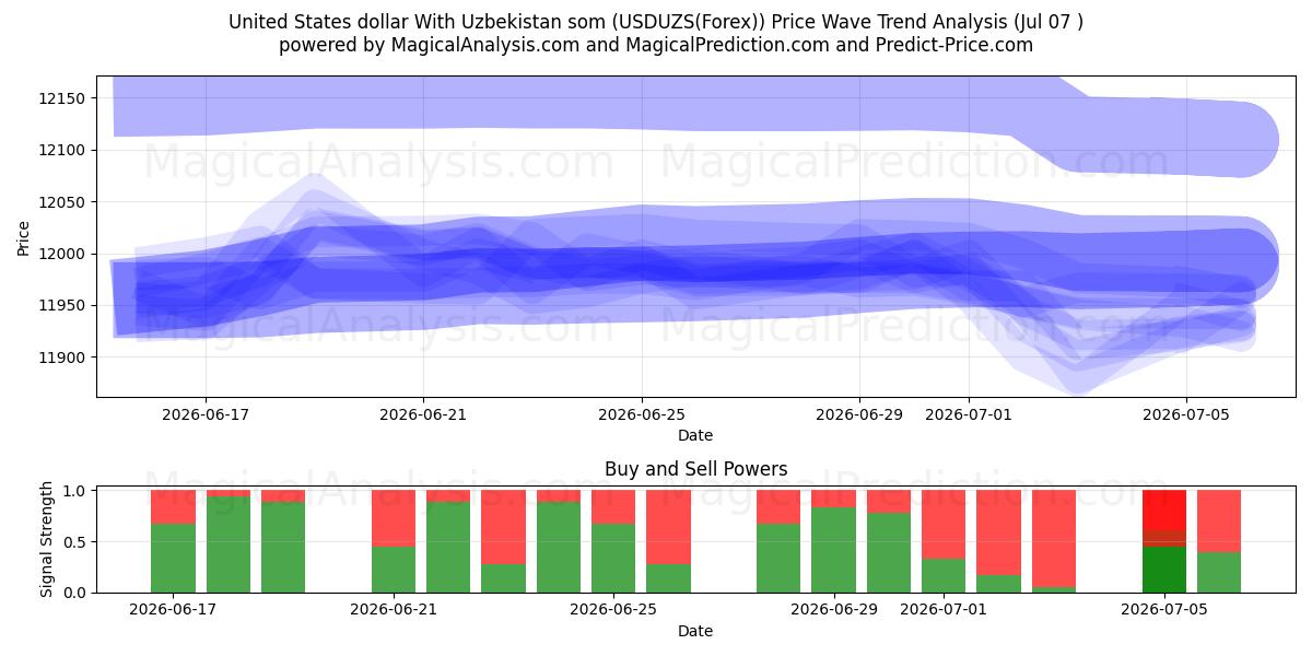  Yhdysvaltain dollari Uzbekistanin kanssa som (USDUZS(Forex)) Support and Resistance area (06 Jul) 