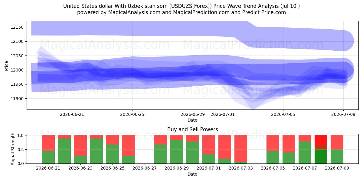  USA dollar Med Usbekistan som (USDUZS(Forex)) Support and Resistance area (09 Jul) 