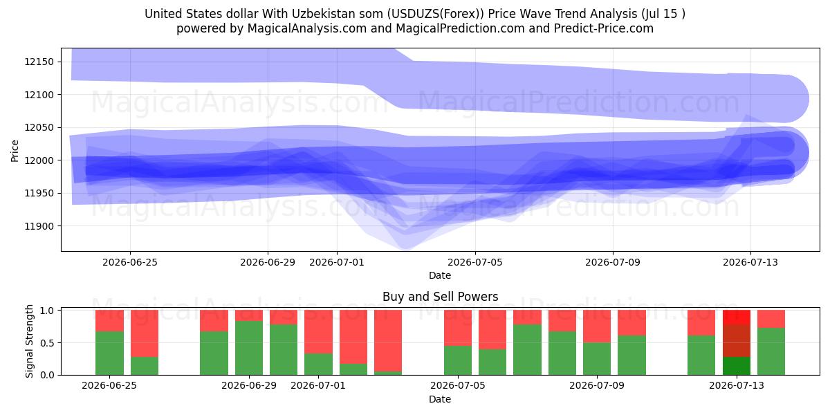  United States dollar With Uzbekistan som (USDUZS(Forex)) Support and Resistance area (14 Jul) 