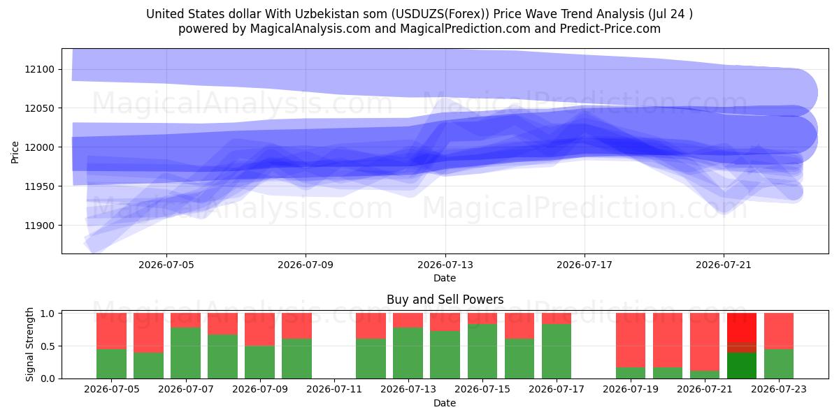  Dollaro statunitense Con som uzbeko (USDUZS(Forex)) Support and Resistance area (23 Jul) 