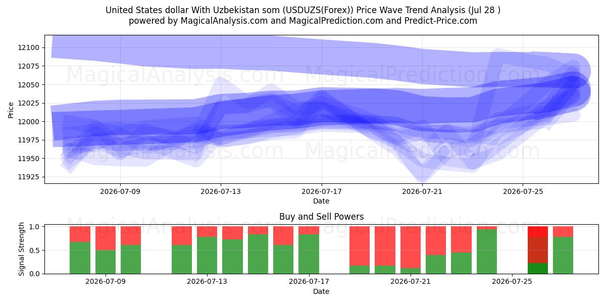  Amerikaanse dollar met Oezbekistan som (USDUZS(Forex)) Support and Resistance area (27 Jul) 