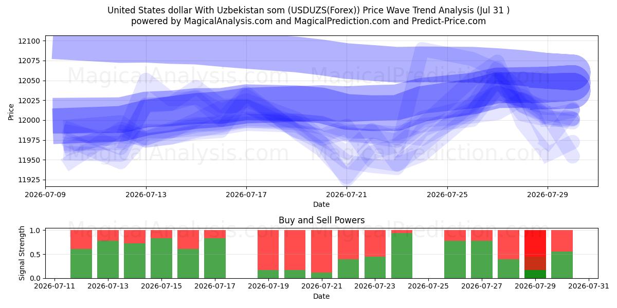  دلار ایالات متحده با ازبکستان som (USDUZS(Forex)) Support and Resistance area (30 Jul) 