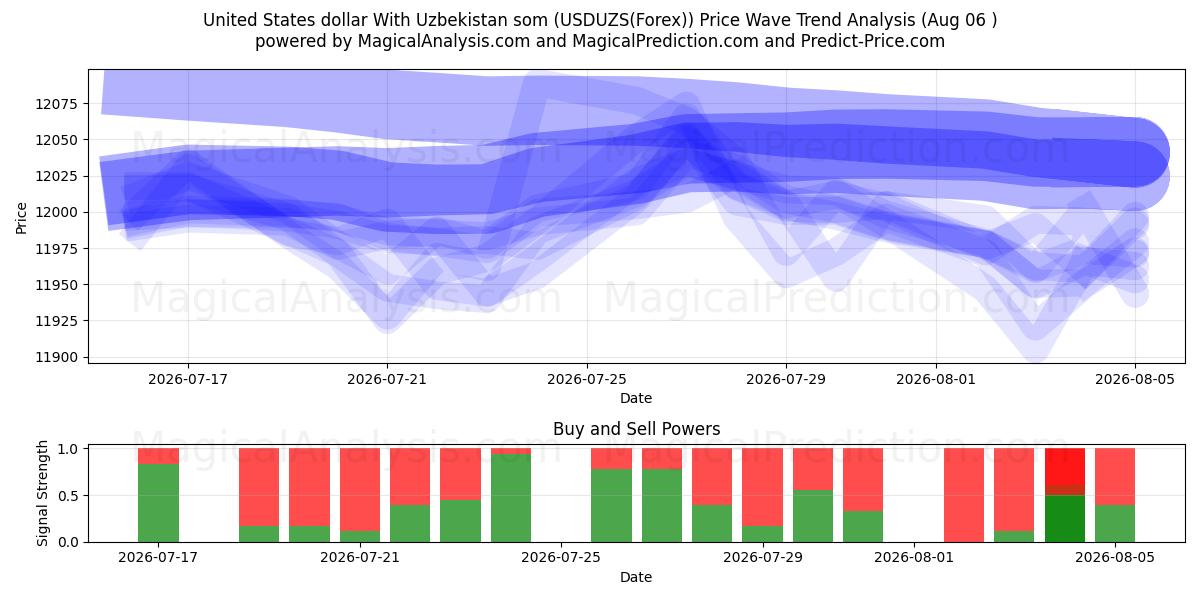  United States dollar With Uzbekistan som (USDUZS(Forex)) Support and Resistance area (05 Aug) 