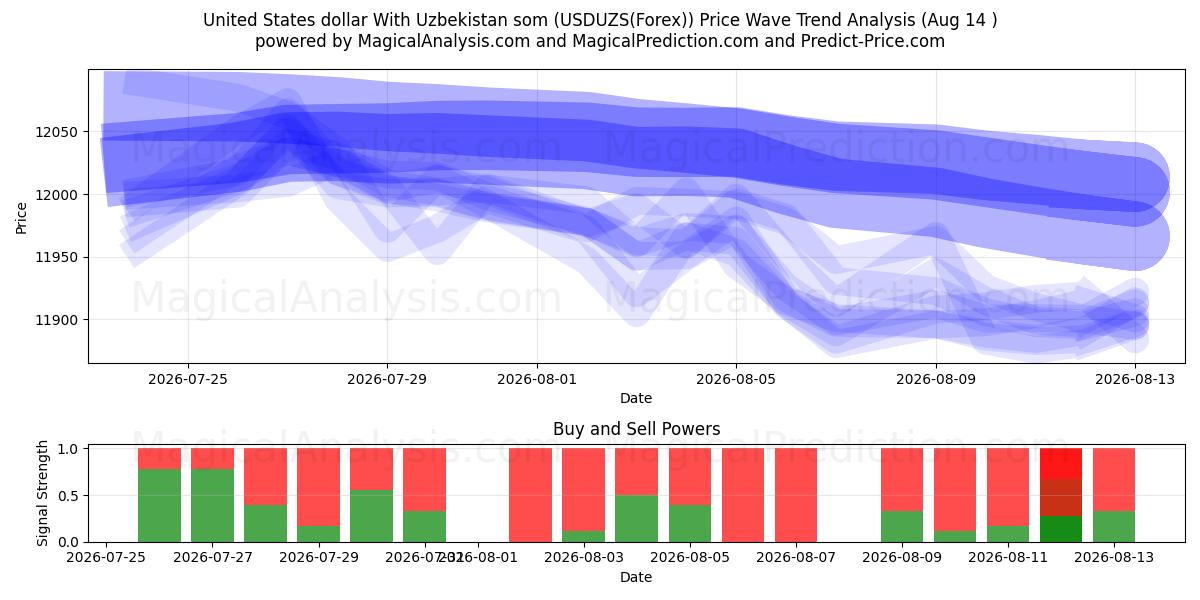  संयुक्त राज्य अमेरिका डॉलर उज्बेकिस्तान सोम के साथ (USDUZS(Forex)) Support and Resistance area (13 Aug) 