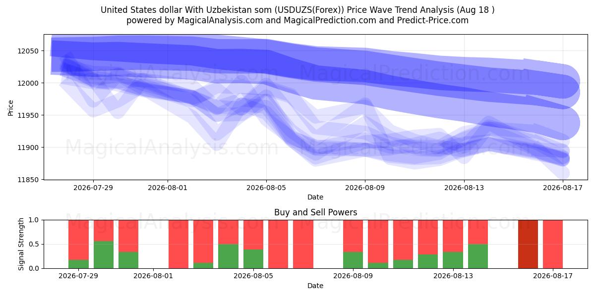  Dólar dos Estados Unidos Com Som do Uzbequistão (USDUZS(Forex)) Support and Resistance area (17 Aug) 