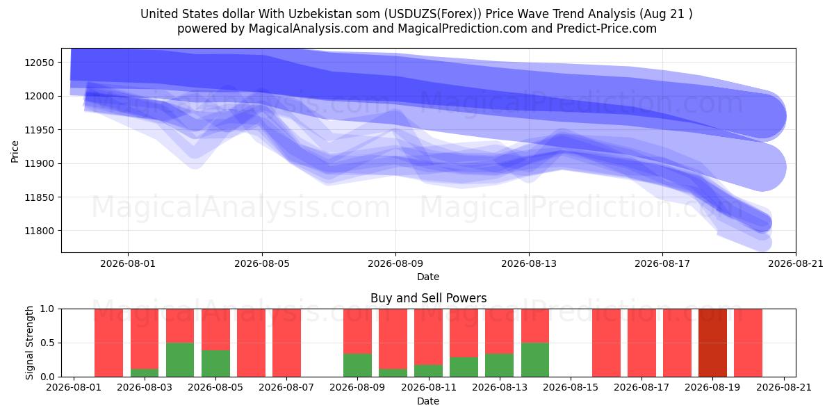  米ドルとウズベキスタンソム (USDUZS(Forex)) Support and Resistance area (20 Aug) 