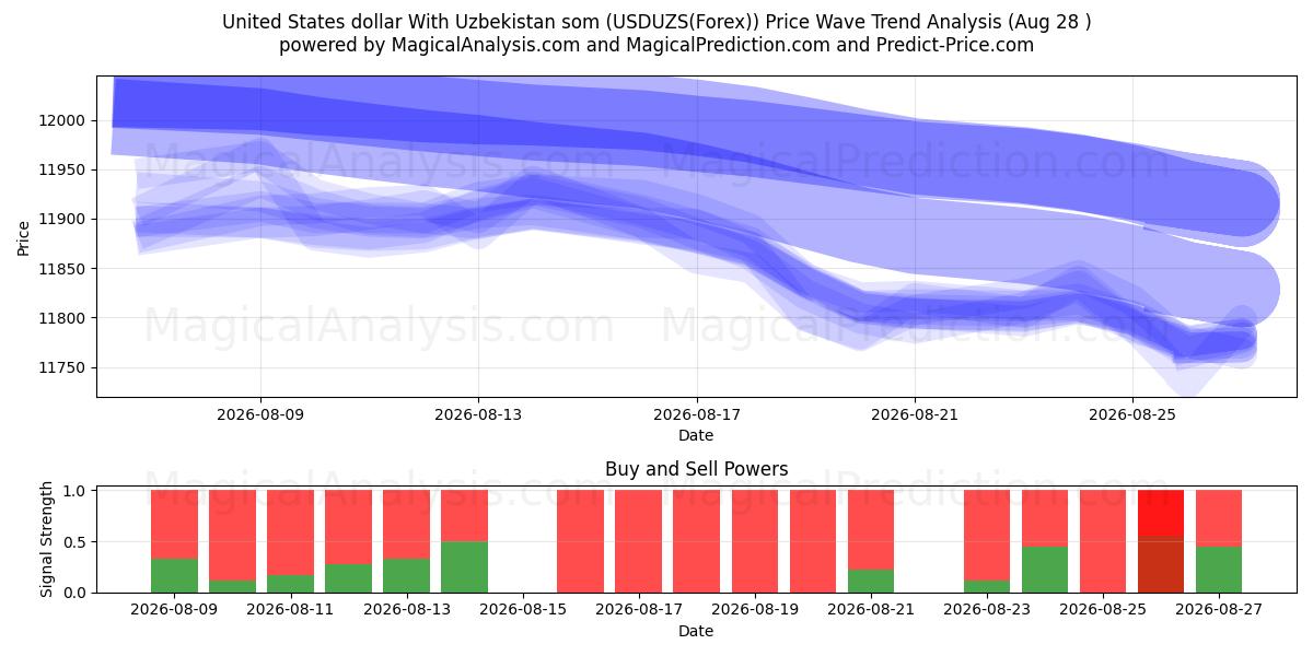  United States dollar With Uzbekistan som (USDUZS(Forex)) Support and Resistance area (26 Aug) 