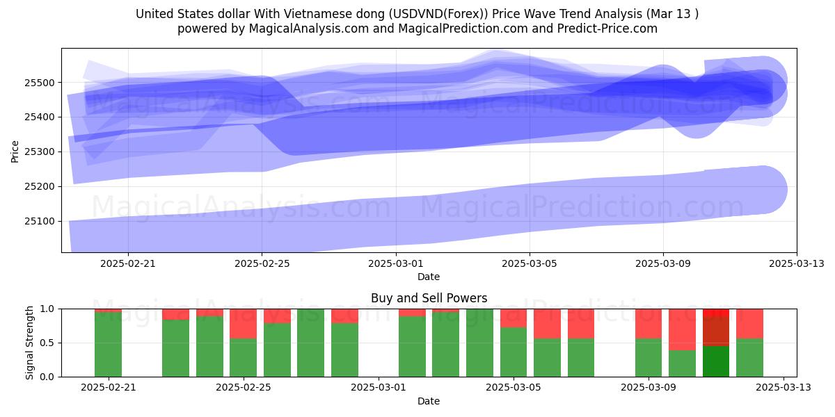  Amerikanske dollar med vietnamesisk dong (USDVND(Forex)) Support and Resistance area (13 Mar) 