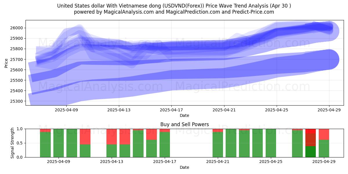  美元兑越南盾 (USDVND(Forex)) Support and Resistance area (30 Apr) 
