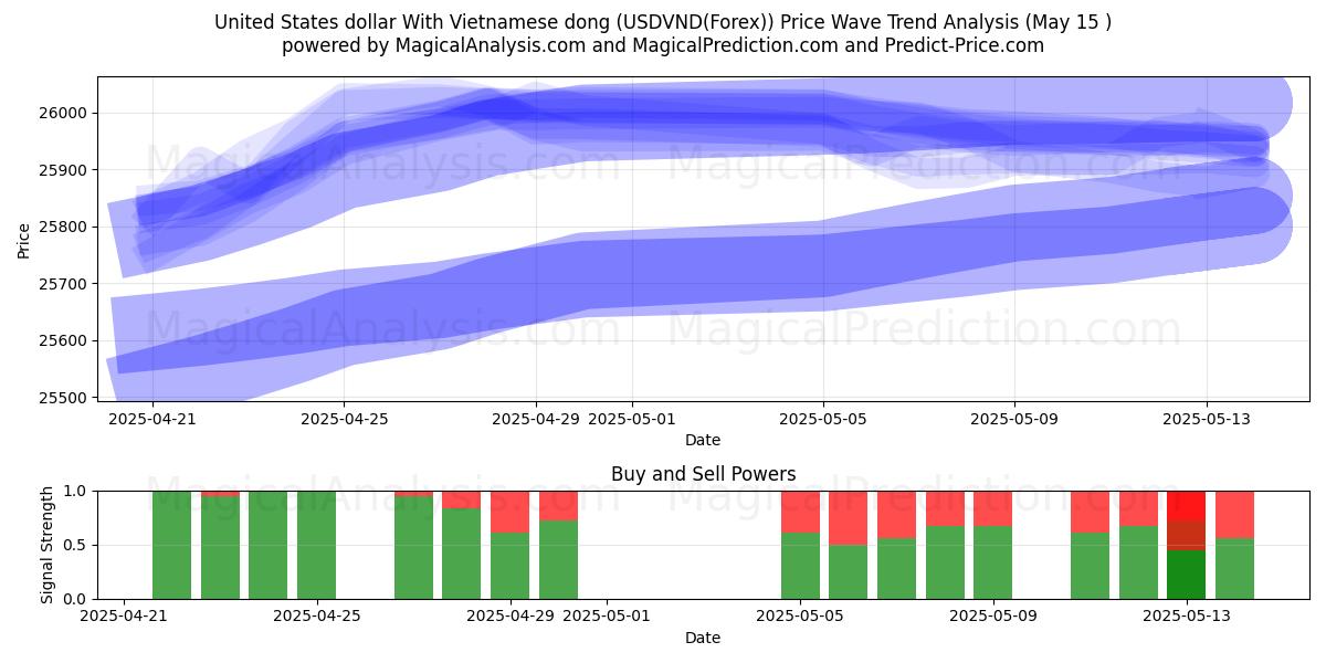 United States dollar With Vietnamese dong (USDVND(Forex)) Support and Resistance area (15 May) 