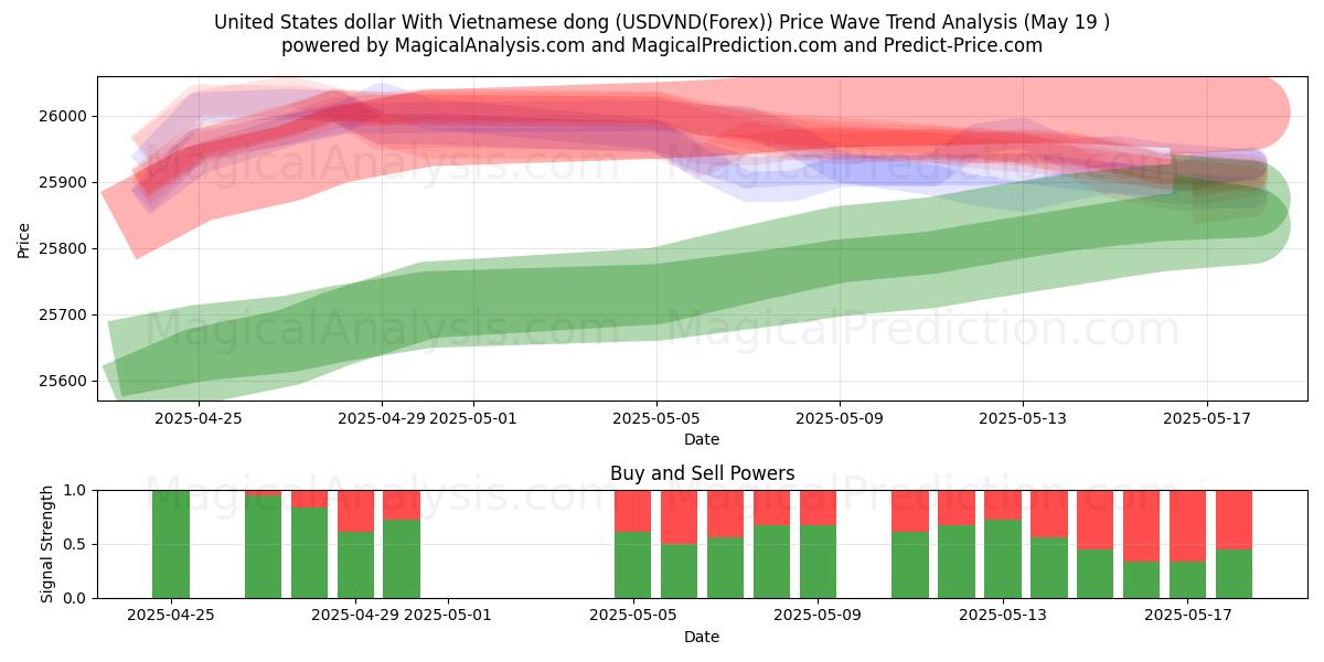  미국 달러와 베트남 동 (USDVND(Forex)) Support and Resistance area (19 May) 