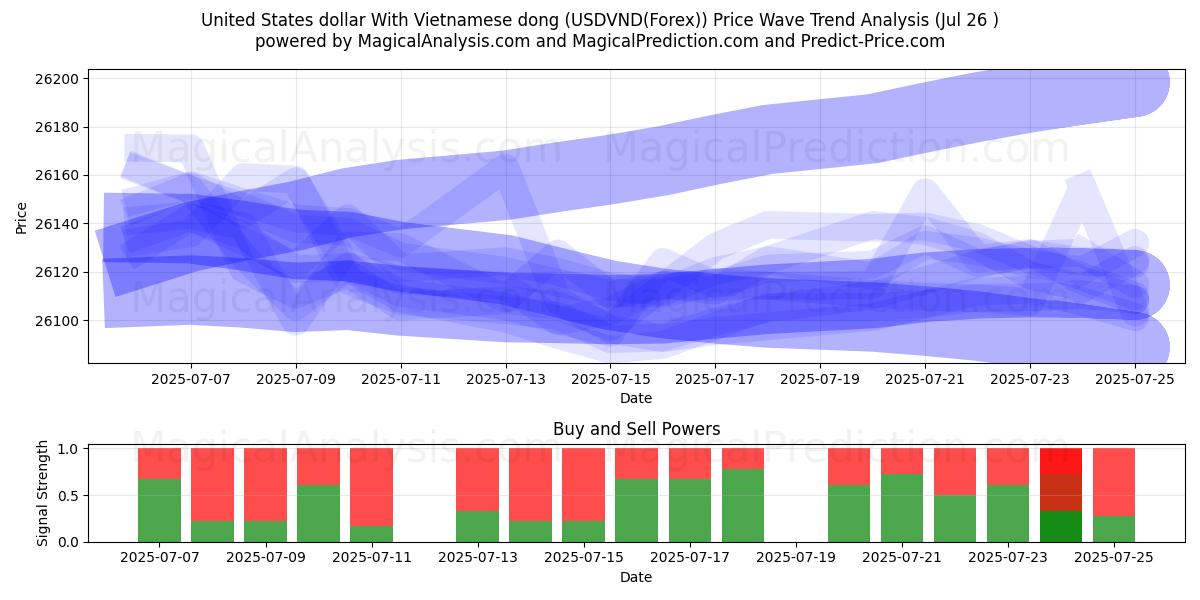  United States dollar With Vietnamese dong (USDVND(Forex)) Support and Resistance area (25 Jul) 