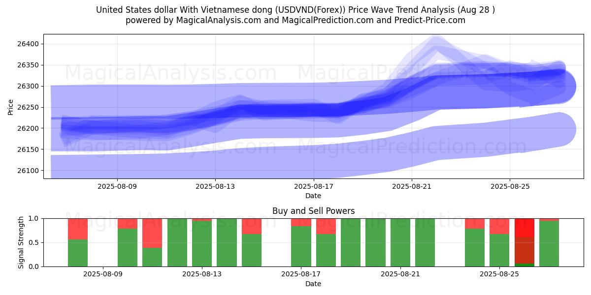  USA-dollar med vietnamesisk dong (USDVND(Forex)) Support and Resistance area (27 Aug) 