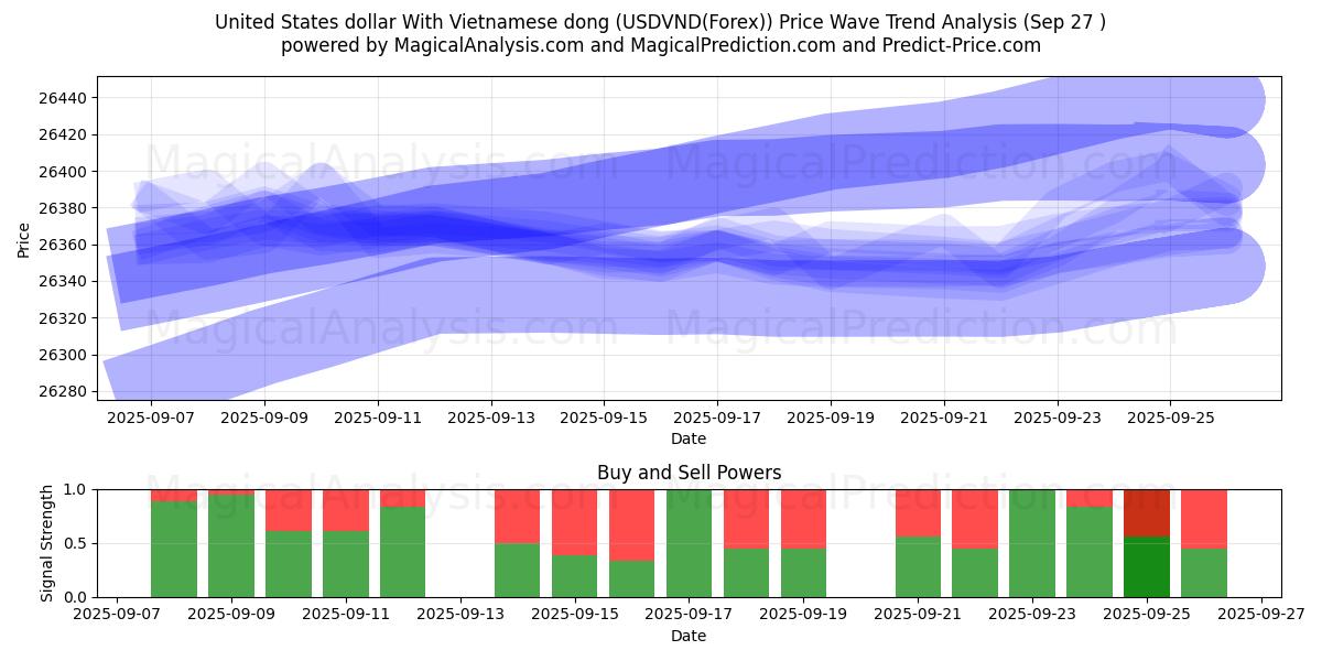  ABD Doları Vietnam Dongu ile (USDVND(Forex)) Support and Resistance area (26 Sep) 