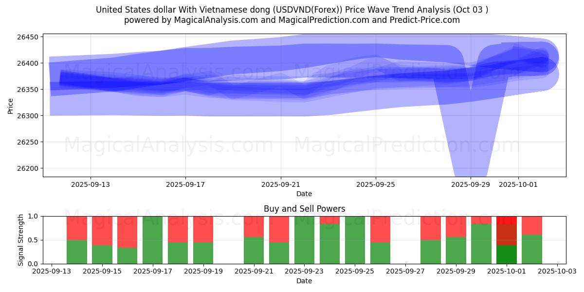  Dólar estadounidense Con dong vietnamita (USDVND(Forex)) Support and Resistance area (02 Oct) 
