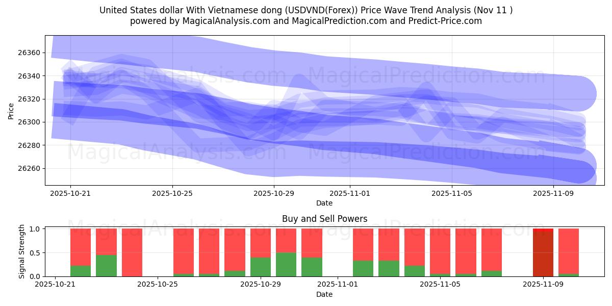  United States dollar With Vietnamese dong (USDVND(Forex)) Support and Resistance area (10 Nov) 