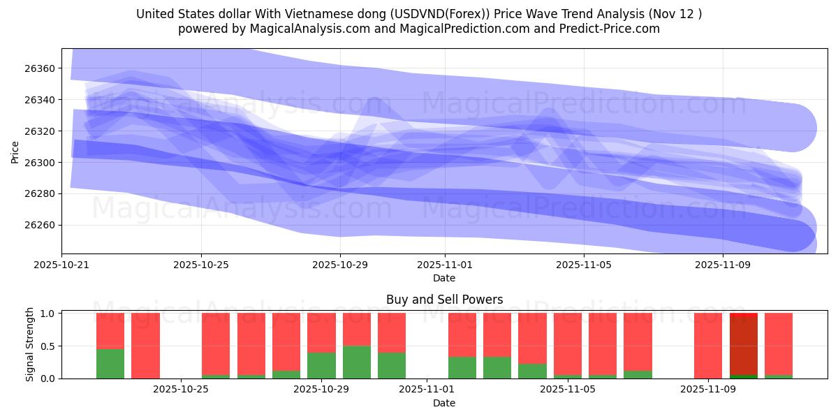  米ドルとベトナムドン (USDVND(Forex)) Support and Resistance area (11 Nov) 