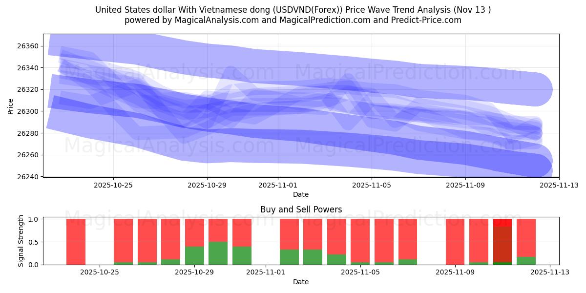  Yhdysvaltain dollari Vietnamin dongin kanssa (USDVND(Forex)) Support and Resistance area (12 Nov) 