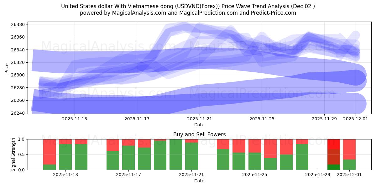  United States dollar With Vietnamese dong (USDVND(Forex)) Support and Resistance area (01 Dec) 