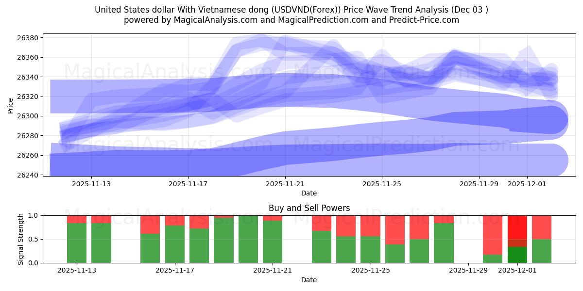  Dólar estadounidense Con dong vietnamita (USDVND(Forex)) Support and Resistance area (02 Dec) 