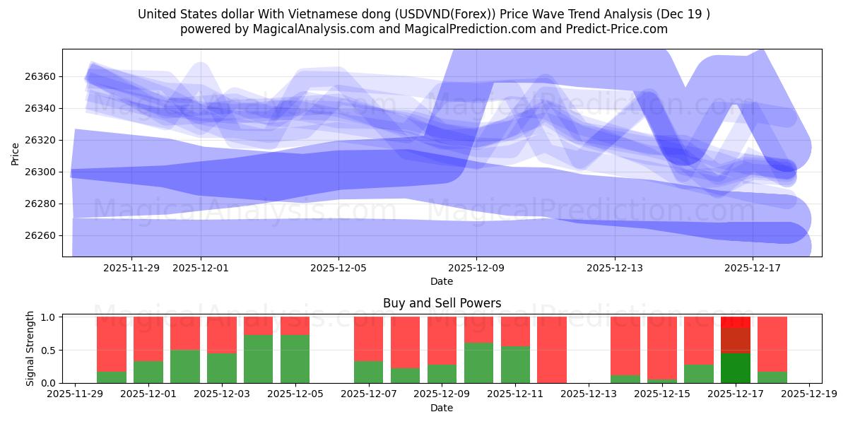  United States dollar With Vietnamese dong (USDVND(Forex)) Support and Resistance area (18 Dec) 