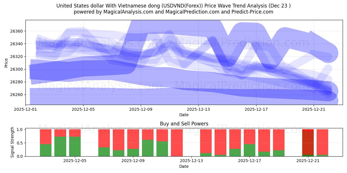  米ドルとベトナムドン (USDVND(Forex)) Support and Resistance area (22 Dec) 
