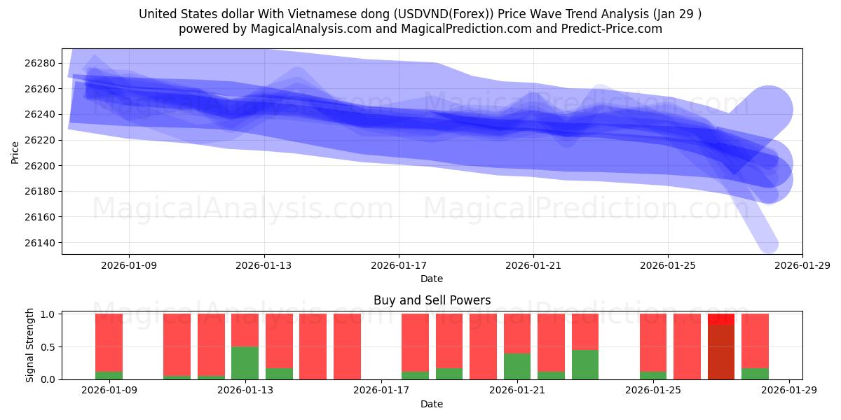  USA-dollar med vietnamesisk dong (USDVND(Forex)) Support and Resistance area (28 Jan) 