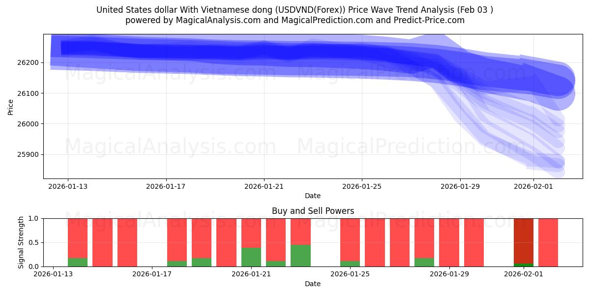  वियतनामी डोंग के साथ यूनाइटेड स्टेट्स डॉलर (USDVND(Forex)) Support and Resistance area (02 Feb) 
