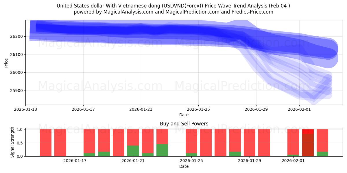  Доллар США и вьетнамский донг (USDVND(Forex)) Support and Resistance area (03 Feb) 