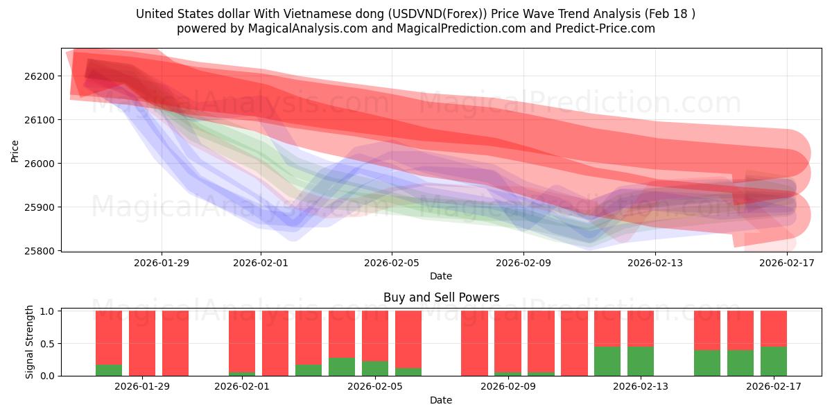  USA-dollar med vietnamesisk dong (USDVND(Forex)) Support and Resistance area (17 Feb) 