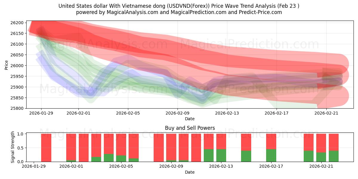  Yhdysvaltain dollari Vietnamin dongin kanssa (USDVND(Forex)) Support and Resistance area (22 Feb) 
