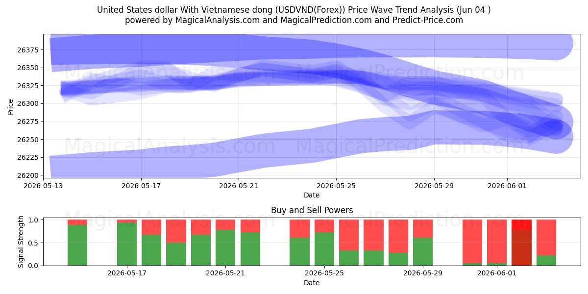  USA-dollar med vietnamesisk dong (USDVND(Forex)) Support and Resistance area (26 Feb) 