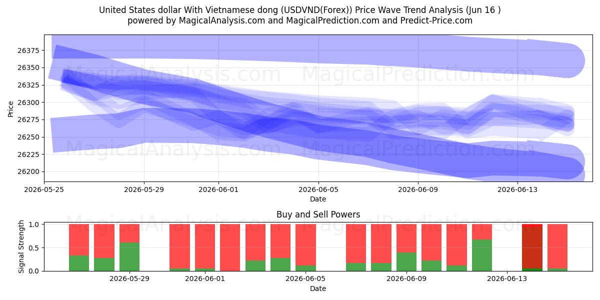  美元兑越南盾 (USDVND(Forex)) Support and Resistance area (15 Jun) 