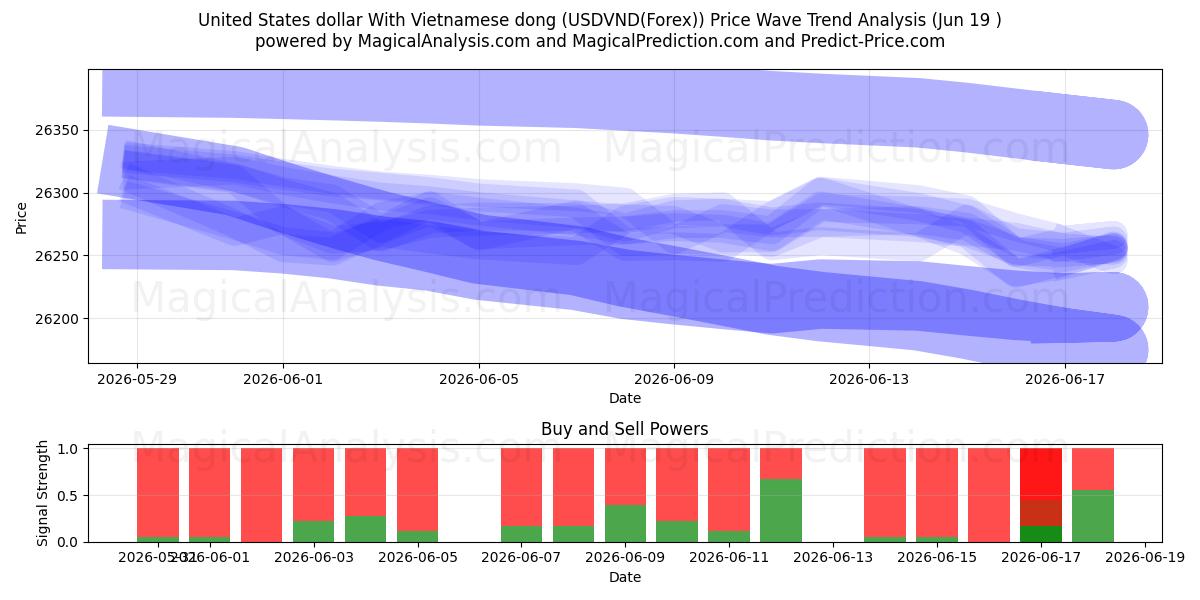  미국 달러와 베트남 동 (USDVND(Forex)) Support and Resistance area (18 Jun) 